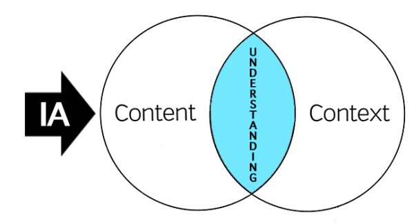 content-context-venn3